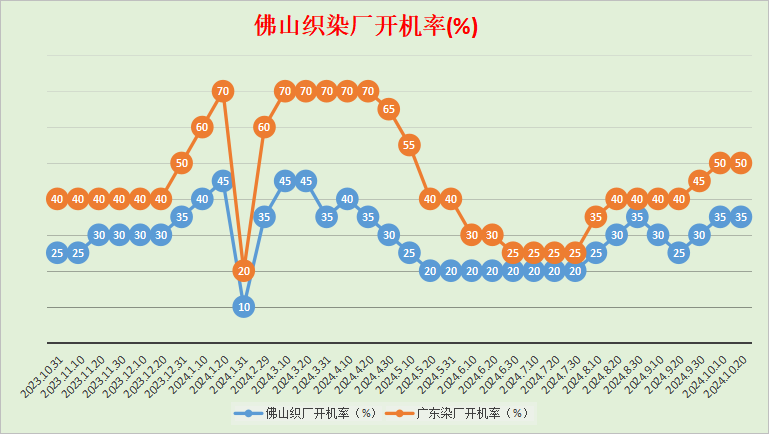 佛山地区棉纱、针织布市场调研报告2024年10月11～20日