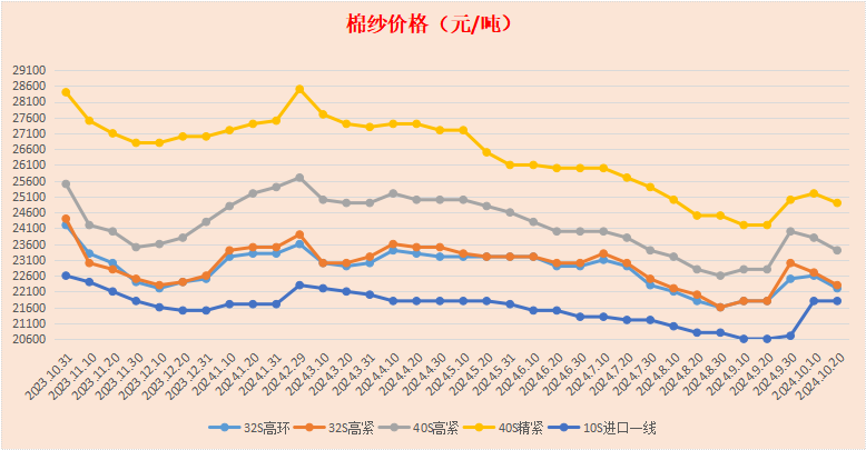 佛山地区棉纱、针织布市场调研报告2024年10月11～20日(图2)