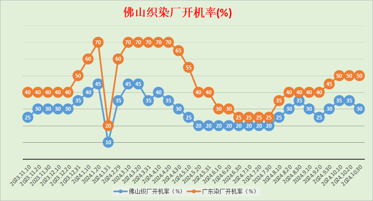 佛山地区棉纱、针织布市场调研报告2024年10月21～30日