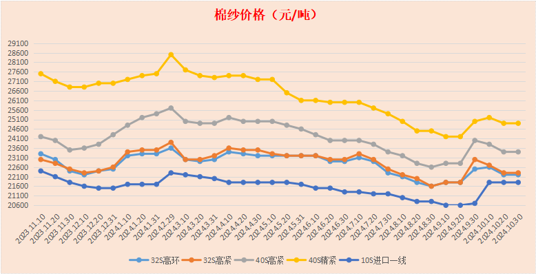 佛山地区棉纱、针织布市场调研报告2024年10月21～30日(图2)