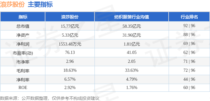 股票行情快报：浪莎股份（600137）12月12日主力资金净卖出63765万元(图2)