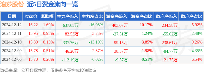 股票行情快报：浪莎股份（600137）12月12日主力资金净卖出63765万元