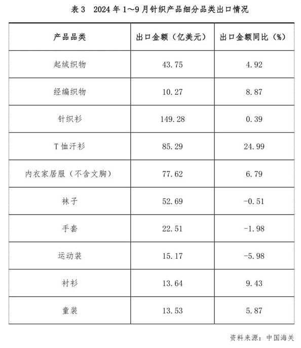 2024年三季度针织行业经济运行分析(图7)