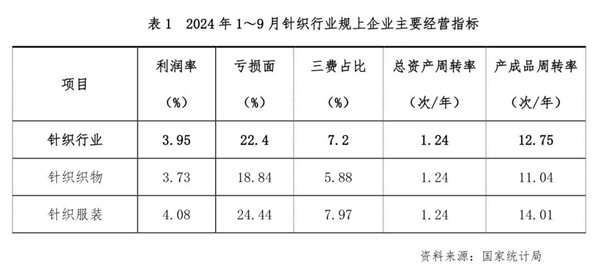 2024年三季度针织行业经济运行分析(图3)