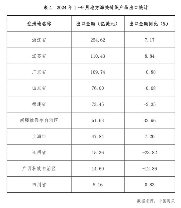 2024年三季度针织行业经济运行分析(图8)