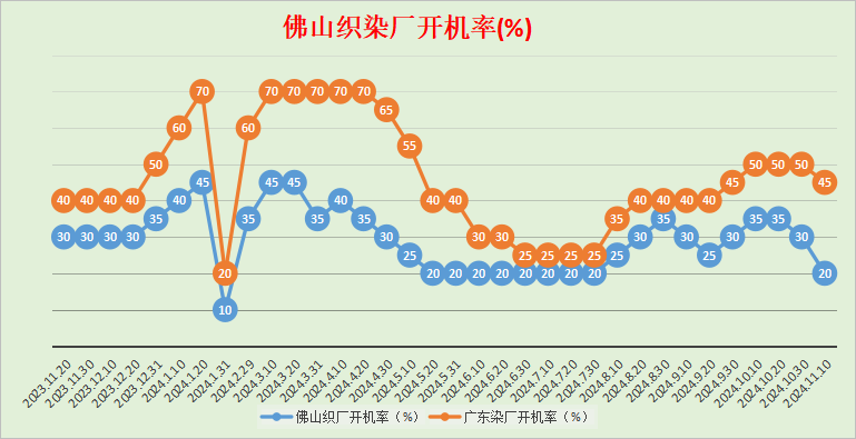 佛山地区棉纱、针织布市场调研报告2024年11月01～10日