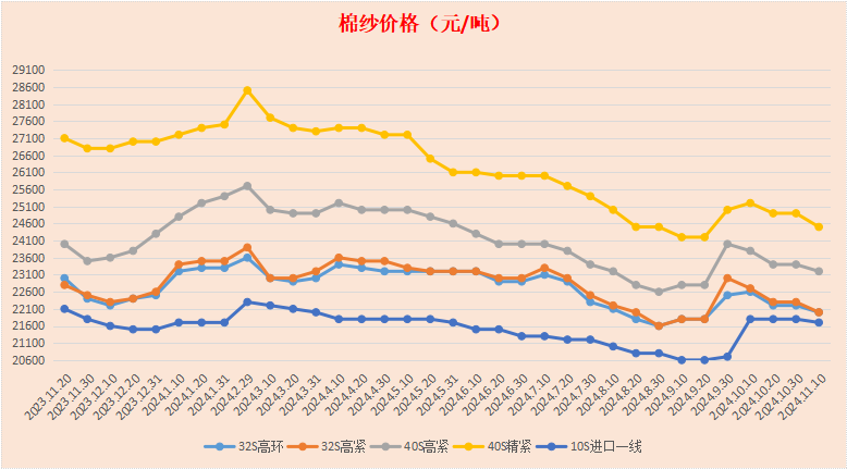 佛山地区棉纱、针织布市场调研报告2024年11月01～10日(图2)