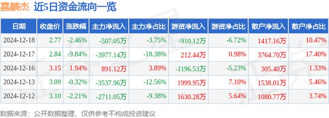 嘉麟杰（002486）12月18日主力资金净卖出50705万元