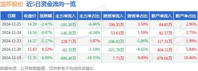 股票行情快报：浪莎股份（600137）12月25日主力资金净卖出18520万元