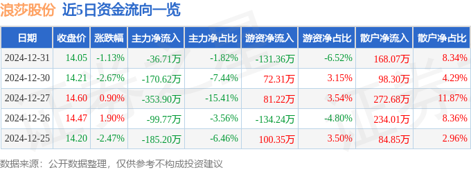 股票行情快报：浪莎股份（600137）12月31日主力资金净卖出3671万元