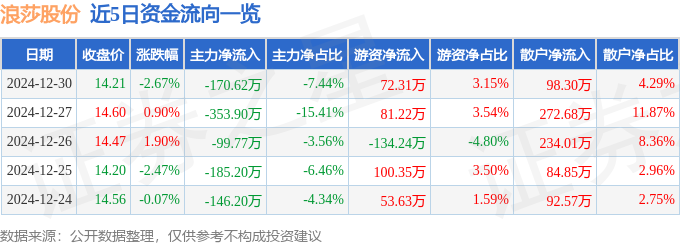 股票行情快报：浪莎股份（600137）12月30日主力资金净卖出17062万元