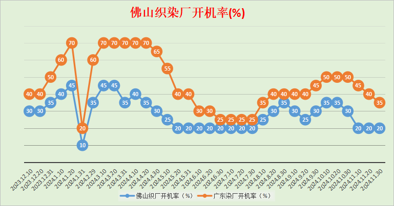 佛山地区棉纱、针织布市场调研报告2024年11月21～30日
