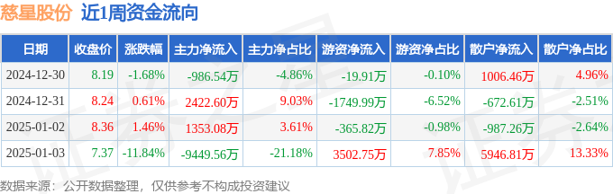 本周盘点（1230-13）：慈星股份周跌1152%主力资金合计净流出666043万元