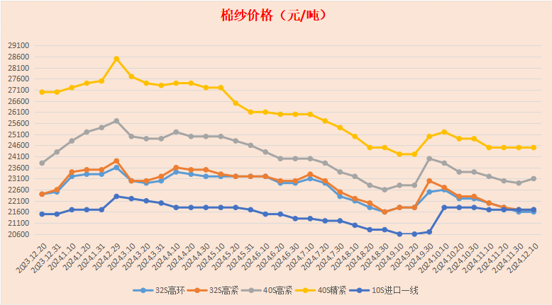 佛山地区棉纱、针织布市场调研报告2024年12月1～10日(图2)