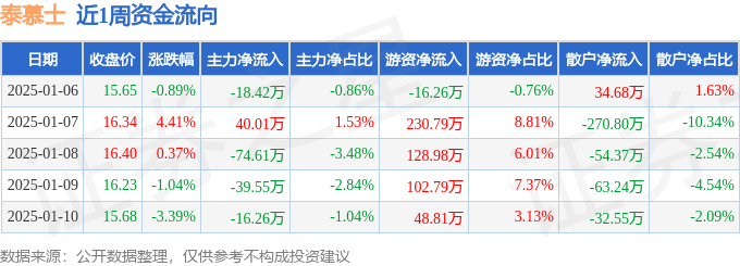 本周盘点（16-110）：泰慕士周跌070%主力资金合计净流出10884万元