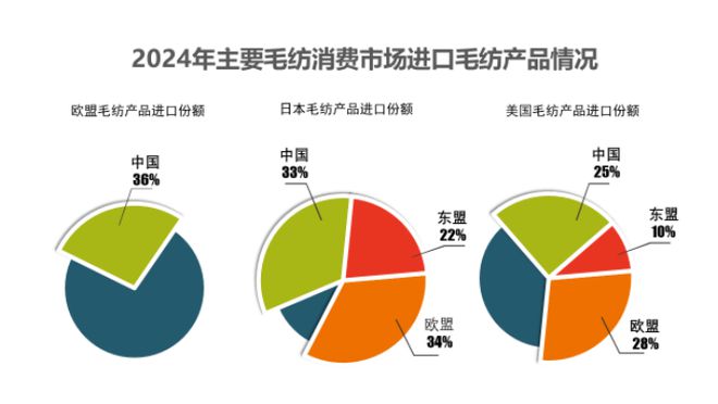2024年四季度毛纺行业基本面稳中有进实现恢复性增长态势(图6)