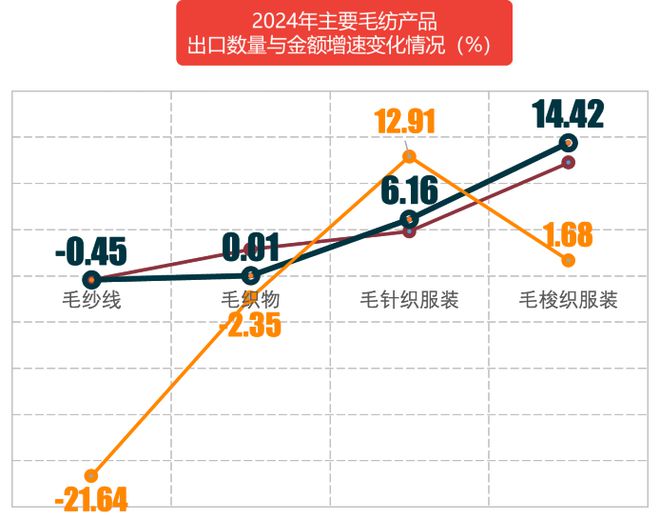 2024年四季度毛纺行业基本面稳中有进实现恢复性增长态势(图4)