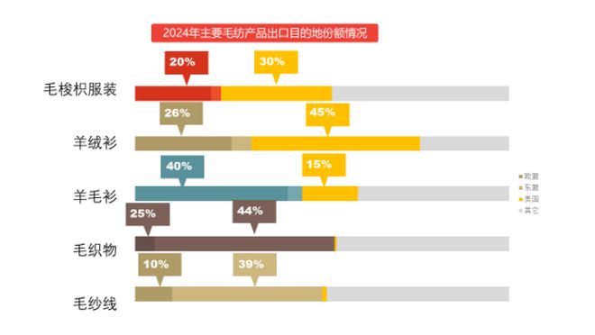 2024年四季度毛纺行业基本面稳中有进实现恢复性增长态势(图5)
