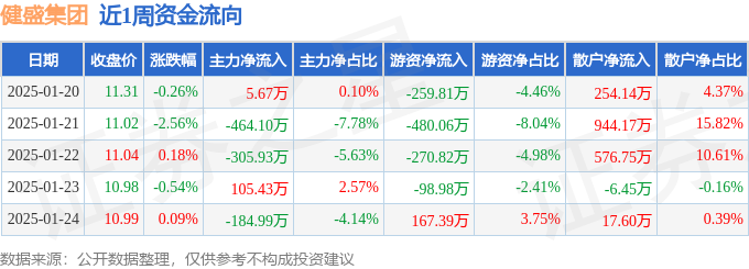 本周盘点（120-124）：健盛集团周跌309%主力资金合计净流出84391万元(图1)