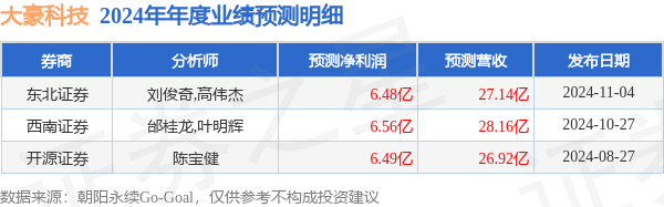大豪科技发布2024年年度业绩预告低于市场一致预期(图1)