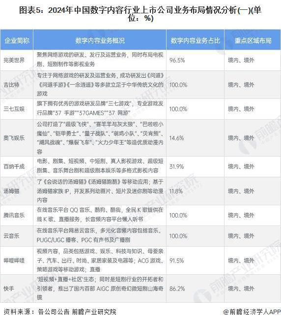 【最全】2024年数字内容行业上市公司全方位对比（附业务布局汇总、业绩对比、业务规划等）
