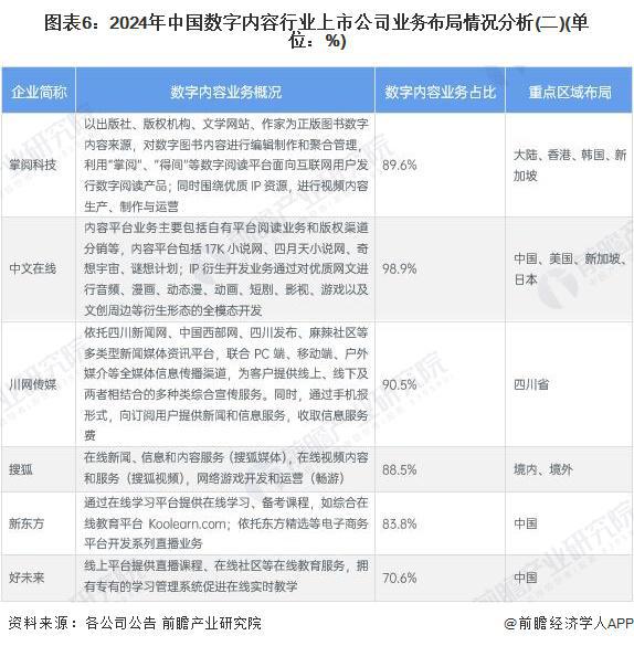 【最全】2024年数字内容行业上市公司全方位对比（附业务布局汇总、业绩对比、业务规划等）(图2)