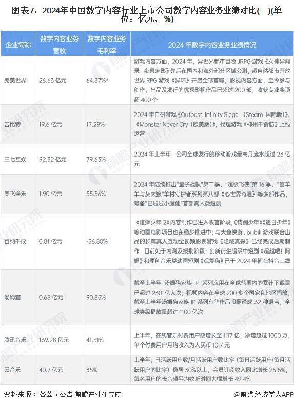 【最全】2024年数字内容行业上市公司全方位对比（附业务布局汇总、业绩对比、业务规划等）(图3)