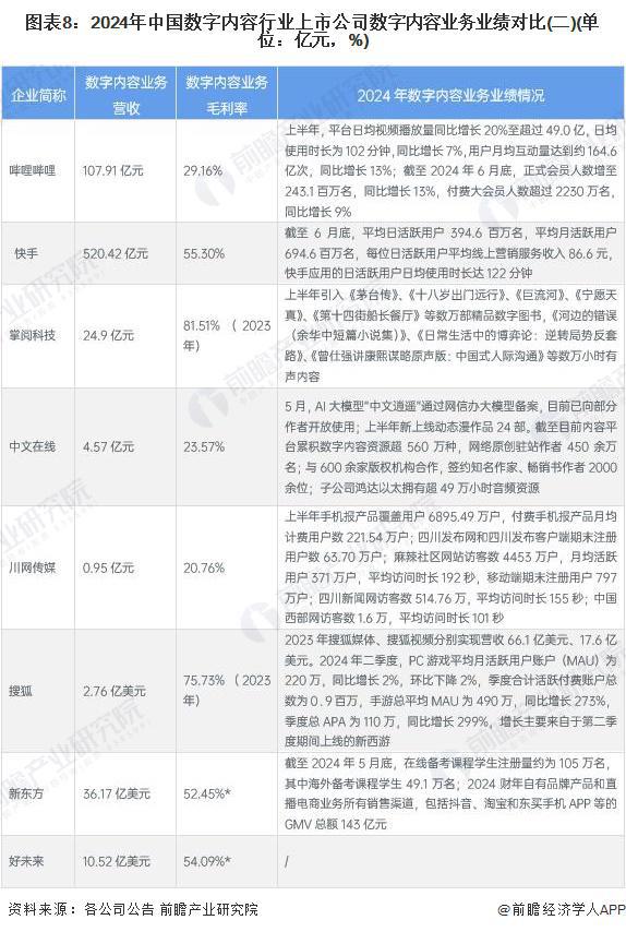 【最全】2024年数字内容行业上市公司全方位对比（附业务布局汇总、业绩对比、业务规划等）(图4)