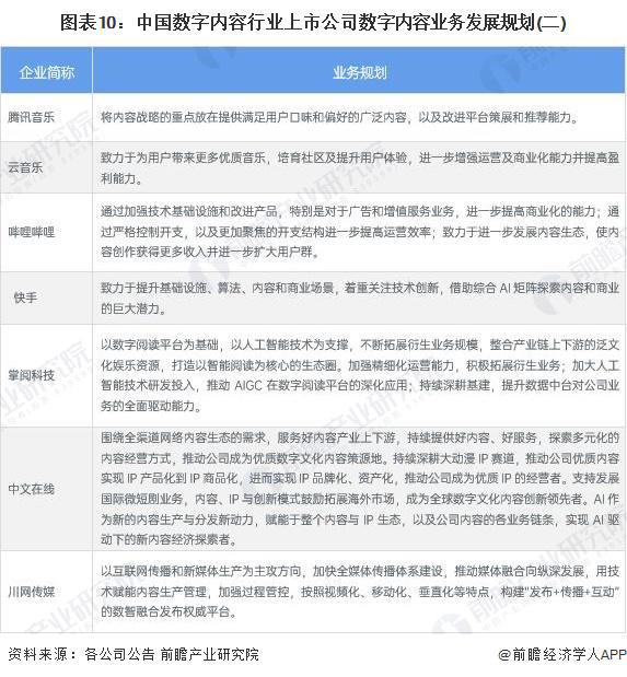 【最全】2024年数字内容行业上市公司全方位对比（附业务布局汇总、业绩对比、业务规划等）(图6)