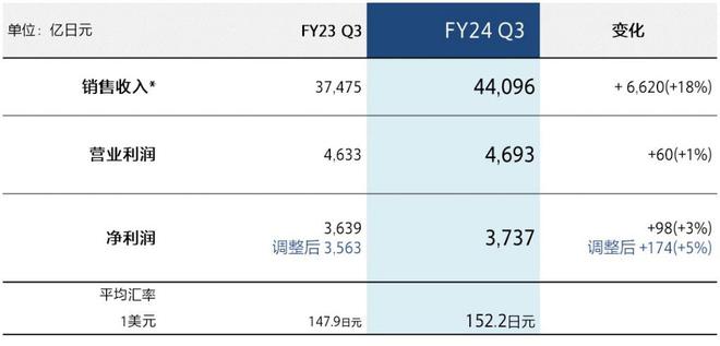 今日消费资讯：Aesop 推出全新艾莉奥斯芳香护手霜、索尼公布 2024 财年第三季度业绩(图2)