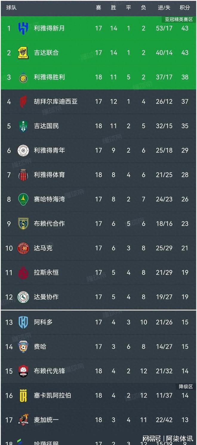 沙特联积分榜：C罗传射胜利2：1第3重燃争冠希望吉达国民2：0第5