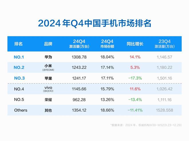 2024年中国手机市场总份额已出炉：vivo领跑华为小米争霸！