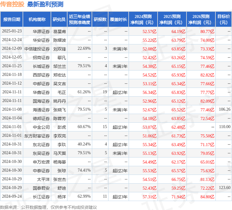 传音控股：2月26日接受机构调研资衡(上海)商业管理有限公司、中国人寿资产管理有限公司等多家机构参与