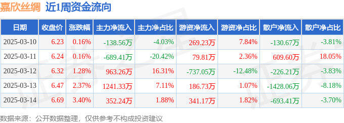本周盘点（310-314）：嘉欣丝绸周涨756%主力资金合计净流入172886万元