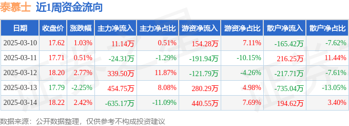 本周盘点（310-314）：泰慕士周涨447%主力资金合计净流入14591万元(图1)