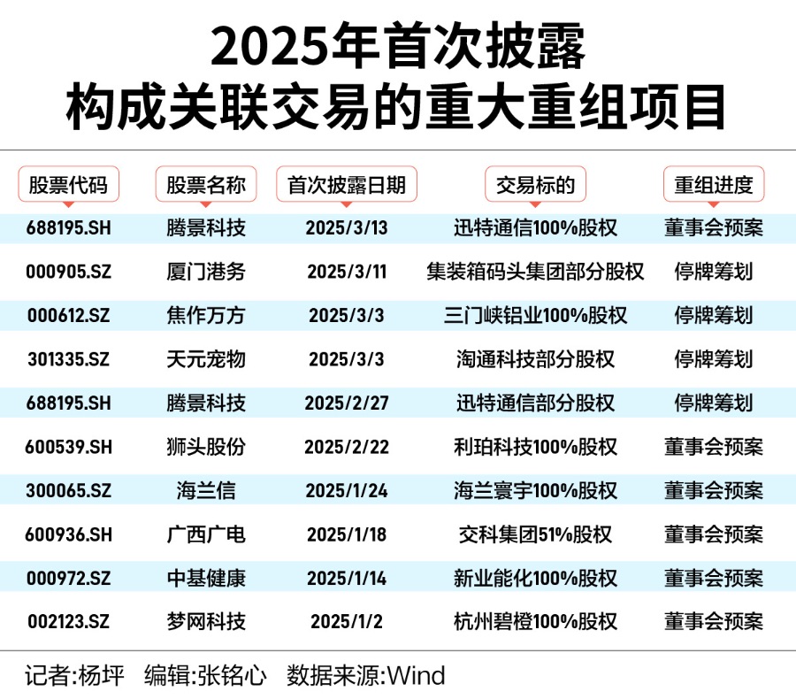 年内重大重组大增15833%市场化交易有待提升
