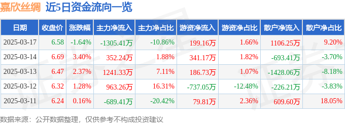 嘉欣丝绸（002404）3月17日主力资金净卖出130541万元