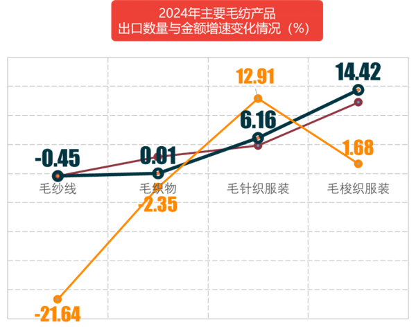 2024年四季度毛纺行业运行分析(图4)
