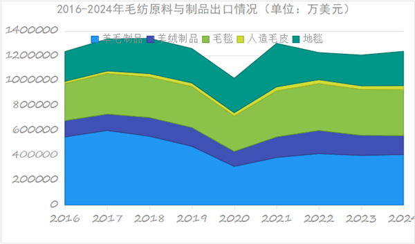 2024年四季度毛纺行业运行分析(图3)