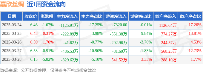 本周盘点（324-328）：嘉欣丝绸周跌582%主力资金合计净流出270658万元(图1)