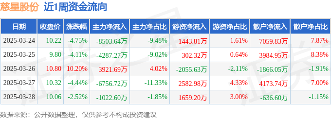 本周盘点（324-328）：慈星股份周跌624%主力资金合计净流出166亿元