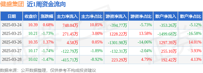 本周盘点（324-328）：健盛集团周跌291%主力资金合计净流入48558万元