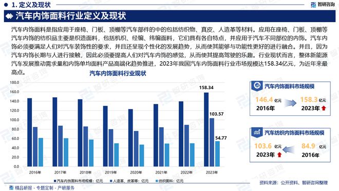 中国汽车内饰面料行业市场分析及投资前景预测报告—智研咨询发布(图2)