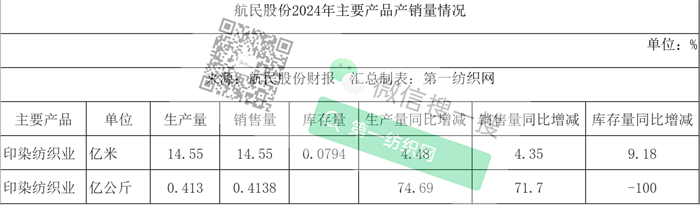 为HM及ZARA等大牌供面料这家中国印染巨头去年营收突破百亿创新高！