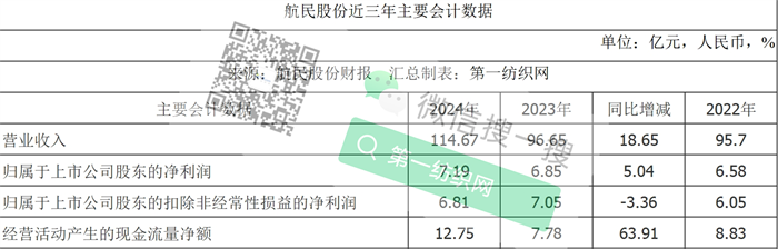 为HM及ZARA等大牌供面料这家中国印染巨头去年营收突破百亿创新高！(图3)