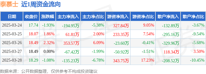 本周盘点（324-328）：泰慕士周涨111%主力资金合计净流入1778万元