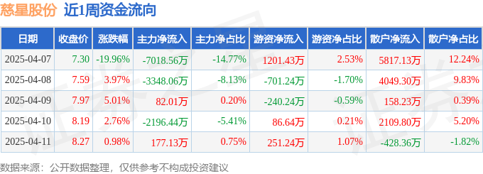 本周盘点（47-411）：慈星股份周跌932%主力资金合计净流出123亿元