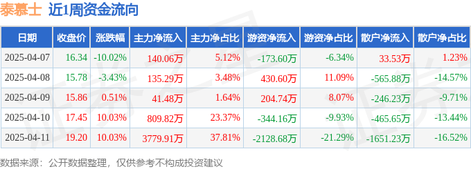 本周盘点（47-411）：泰慕士周涨573%主力资金合计净流入490656万元