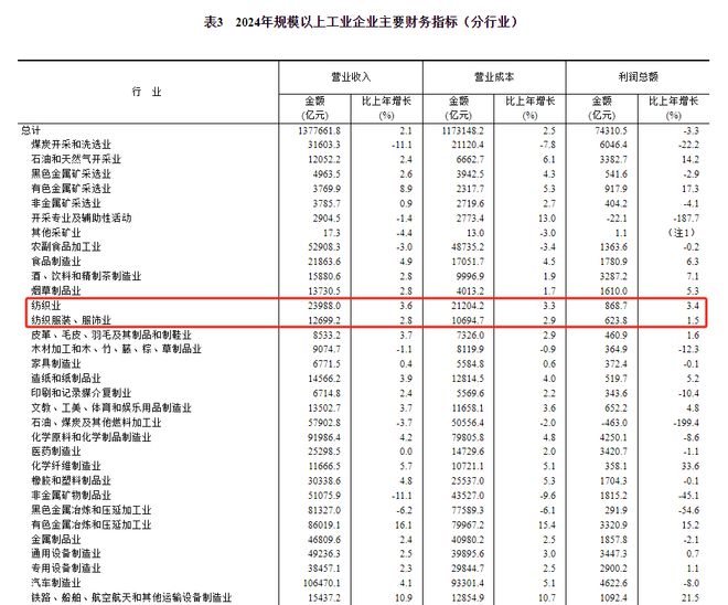 行业解读 近期全国纺织行业运行情况盘点(图7)