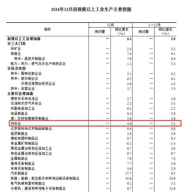 行业解读 近期全国纺织行业运行情况盘点(图6)